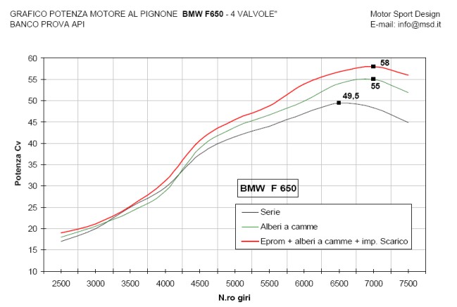 Bmw F650 grafici potenza